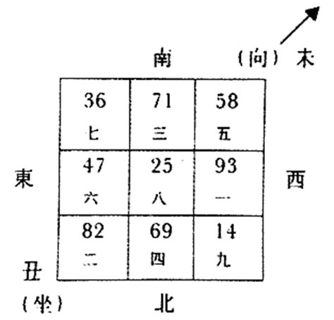 八運丑山未向|八运坐东北向西南之丑山未向宅运风水详解